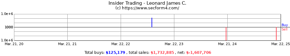 Insider Trading Transactions for Leonard James C.