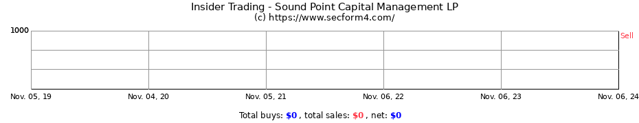 Insider Trading Transactions for Sound Point Capital Management LP