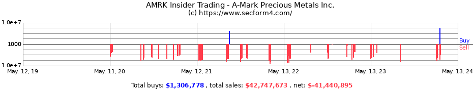 Insider Trading Transactions for A-Mark Precious Metals Inc.