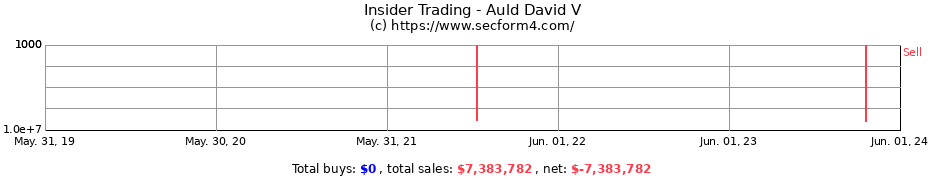 Insider Trading Transactions for Auld David V