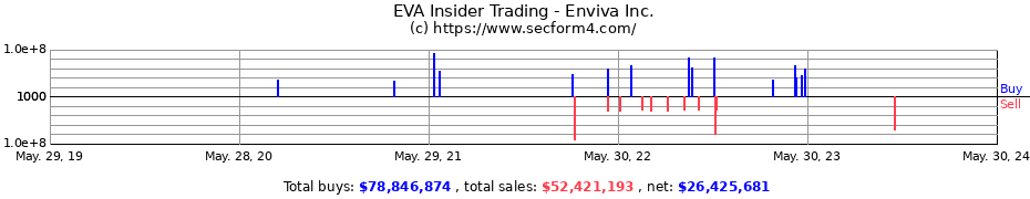 Insider Trading Transactions for Enviva Inc.