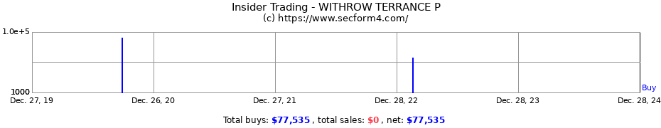 Insider Trading Transactions for WITHROW TERRANCE P