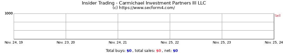 Insider Trading Transactions for Carmichael Investment Partners III LLC