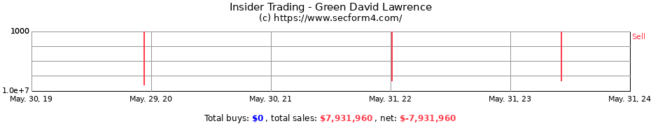 Insider Trading Transactions for Green David Lawrence