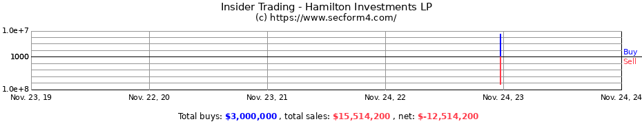 Insider Trading Transactions for Hamilton Investments LP