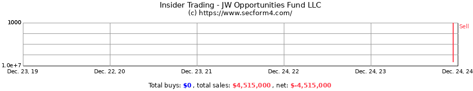 Insider Trading Transactions for JW Opportunities Fund LLC