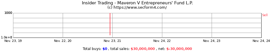 Insider Trading Transactions for Maveron V Entrepreneurs' Fund L.P.