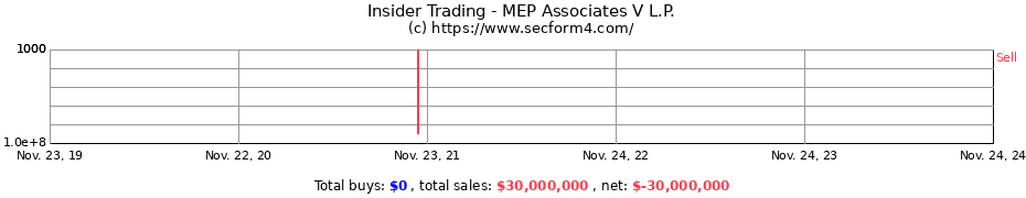 Insider Trading Transactions for MEP Associates V L.P.