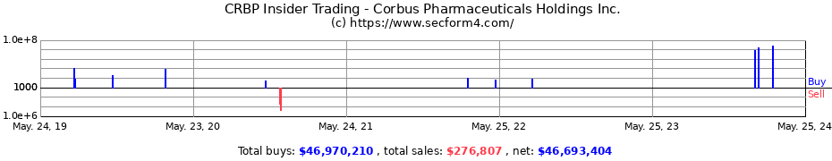 Insider Trading Transactions for Corbus Pharmaceuticals Holdings Inc.