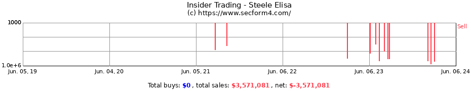 Insider Trading Transactions for Steele Elisa