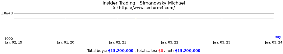 Insider Trading Transactions for Simanovsky Michael