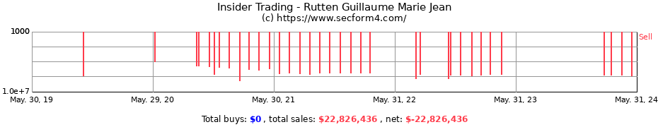 Insider Trading Transactions for Rutten Guillaume Marie Jean