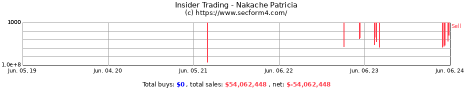 Insider Trading Transactions for Nakache Patricia
