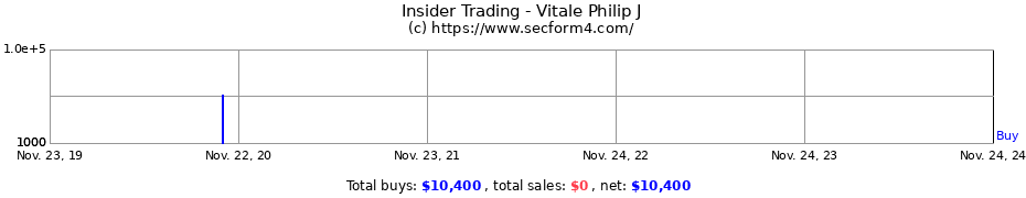 Insider Trading Transactions for Vitale Philip J