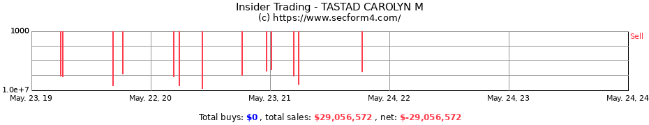 Insider Trading Transactions for TASTAD CAROLYN M