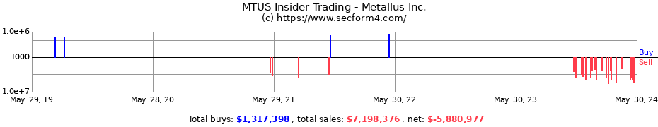 Insider Trading Transactions for Metallus Inc.