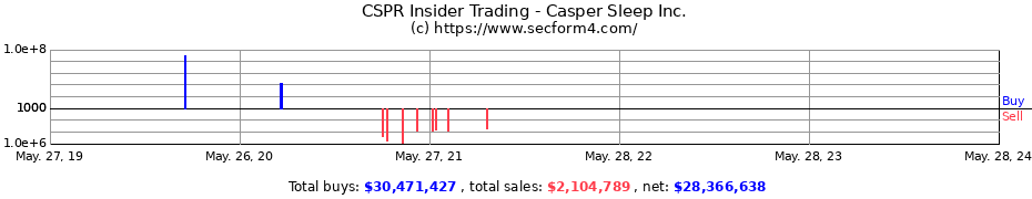 Insider Trading Transactions for Casper Sleep Inc.