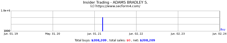 Insider Trading Transactions for ADAMS BRADLEY S.