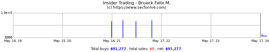 Insider Trading Transactions for Brueck Felix M.