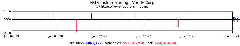 Insider Trading Transactions for Veritiv Corp
