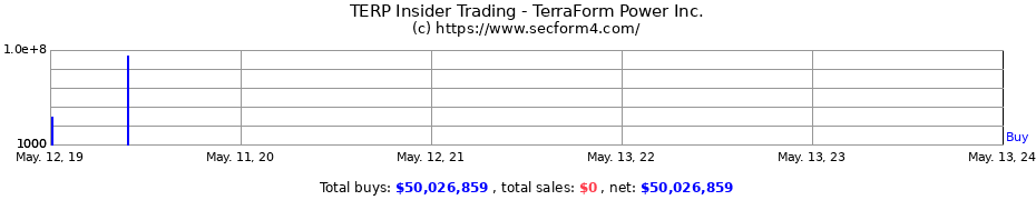 Insider Trading Transactions for TerraForm Power Inc.