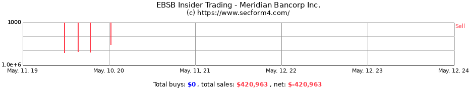 Insider Trading Transactions for Meridian Bancorp Inc.
