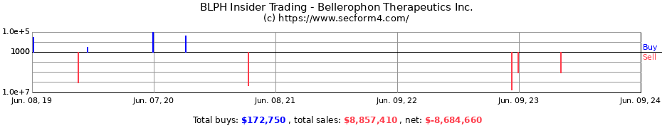 Insider Trading Transactions for Bellerophon Therapeutics Inc.