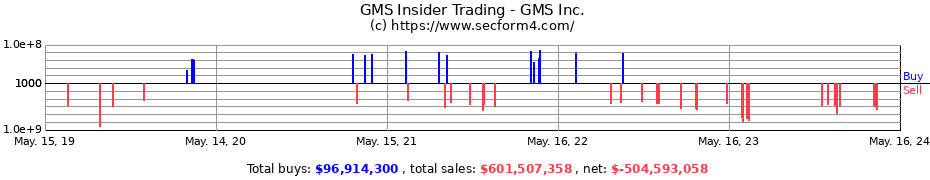 Insider Trading Transactions for GMS Inc.