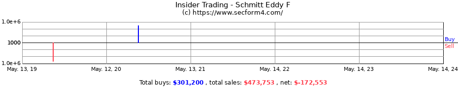Insider Trading Transactions for Schmitt Eddy F