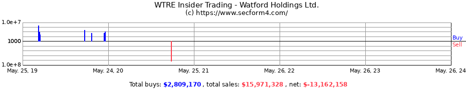 Insider Trading Transactions for Watford Holdings Ltd.