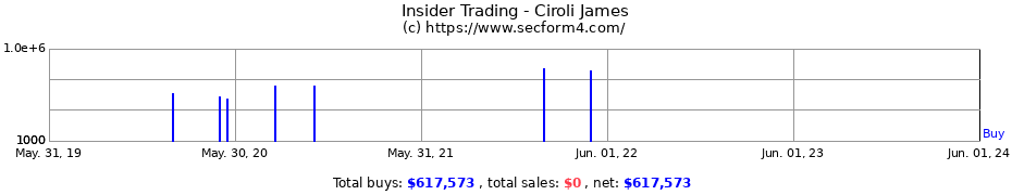 Insider Trading Transactions for Ciroli James