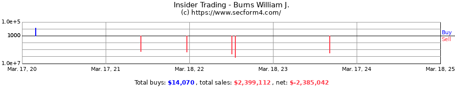 Insider Trading Transactions for Burns William J.