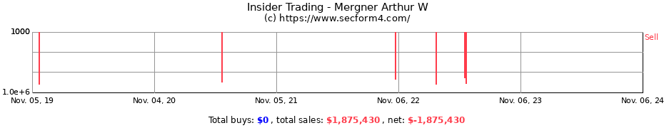 Insider Trading Transactions for Mergner Arthur W