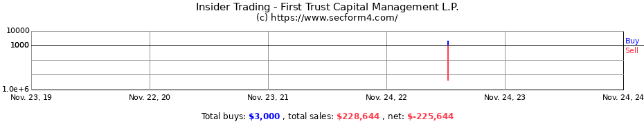 Insider Trading Transactions for First Trust Capital Management L.P.