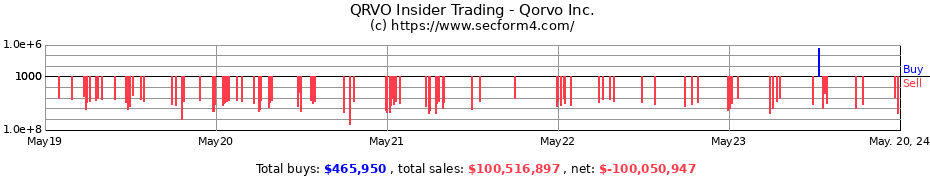 Insider Trading Transactions for Qorvo Inc.