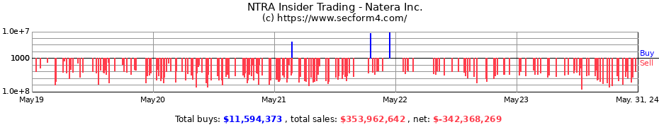 Insider Trading Transactions for Natera Inc.