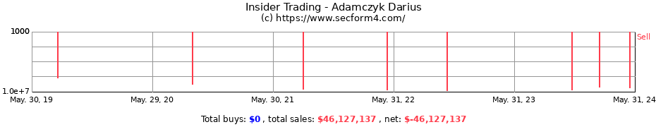 Insider Trading Transactions for Adamczyk Darius