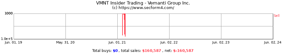 Insider Trading Transactions for Vemanti Group Inc.