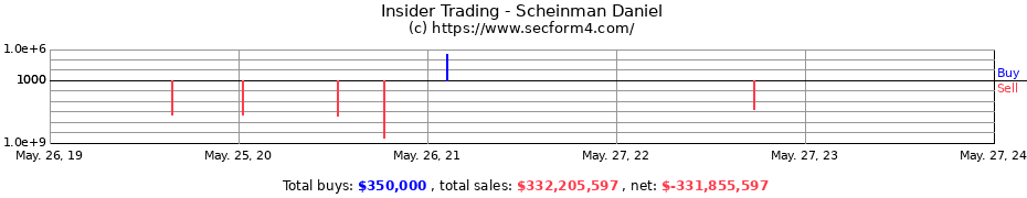 Insider Trading Transactions for Scheinman Daniel