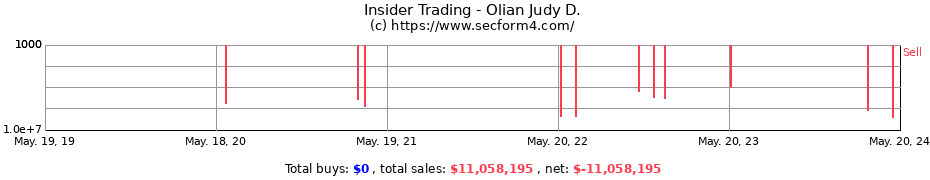 Insider Trading Transactions for Olian Judy D.