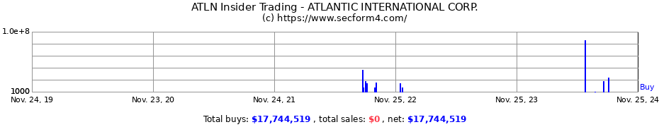 Insider Trading Transactions for ATLANTIC INTERNATIONAL CORP.