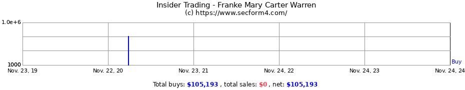 Insider Trading Transactions for Franke Mary Carter Warren