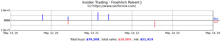 Insider Trading Transactions for Froehlich Robert J