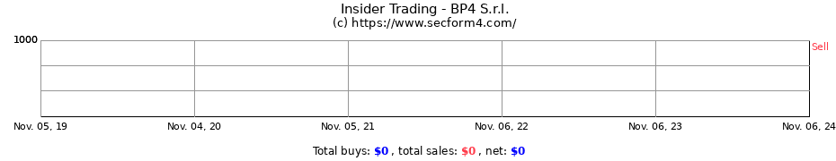 Insider Trading Transactions for BP4 S.r.l.