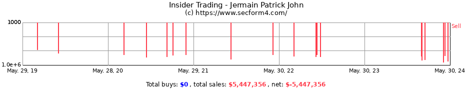 Insider Trading Transactions for Jermain Patrick John