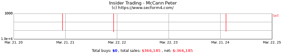 Insider Trading Transactions for McCann Peter