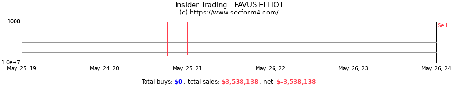 Insider Trading Transactions for FAVUS ELLIOT