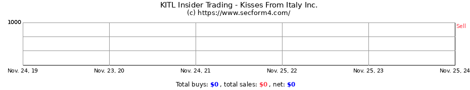 Insider Trading Transactions for Kisses From Italy Inc.