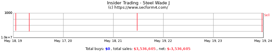 Insider Trading Transactions for Steel Wade J