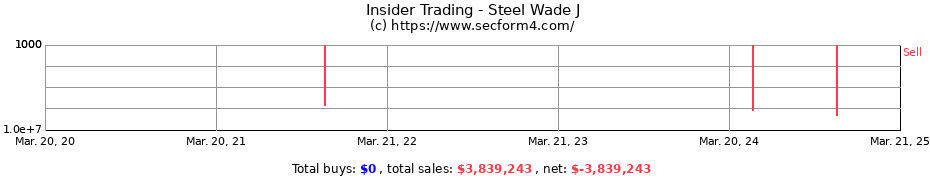 Insider Trading Transactions for Steel Wade J